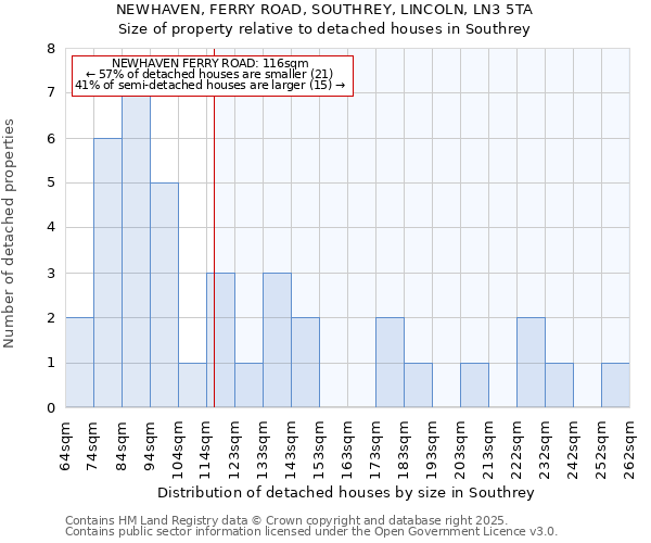 NEWHAVEN, FERRY ROAD, SOUTHREY, LINCOLN, LN3 5TA: Size of property relative to detached houses houses in Southrey