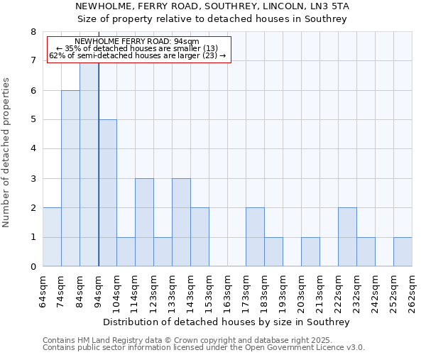 NEWHOLME, FERRY ROAD, SOUTHREY, LINCOLN, LN3 5TA: Size of property relative to detached houses houses in Southrey
