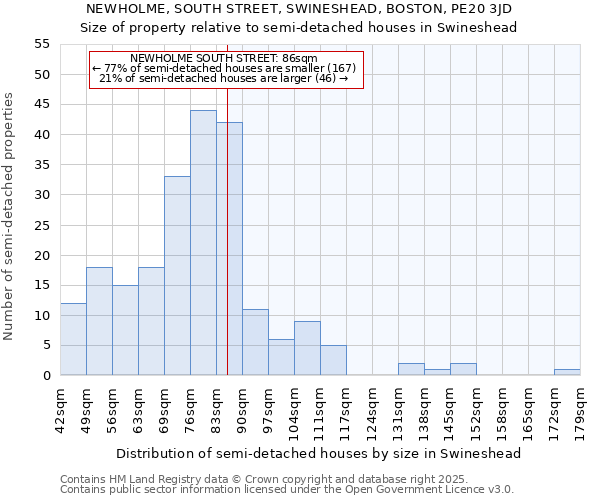 NEWHOLME, SOUTH STREET, SWINESHEAD, BOSTON, PE20 3JD: Size of property relative to semi-detached houses houses in Swineshead