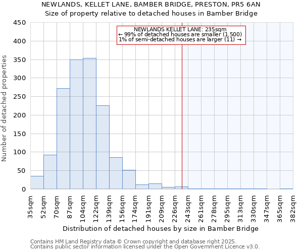 NEWLANDS, KELLET LANE, BAMBER BRIDGE, PRESTON, PR5 6AN: Size of property relative to detached houses houses in Bamber Bridge