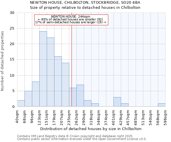 NEWTON HOUSE, CHILBOLTON, STOCKBRIDGE, SO20 6BA: Size of property relative to detached houses houses in Chilbolton