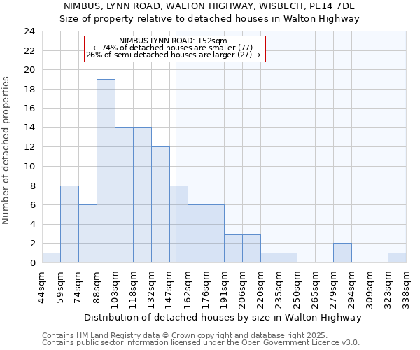 NIMBUS, LYNN ROAD, WALTON HIGHWAY, WISBECH, PE14 7DE: Size of property relative to detached houses houses in Walton Highway