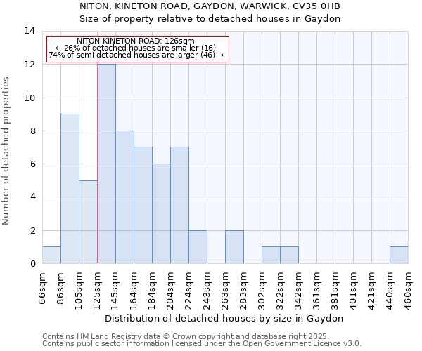 NITON, KINETON ROAD, GAYDON, WARWICK, CV35 0HB: Size of property relative to detached houses houses in Gaydon