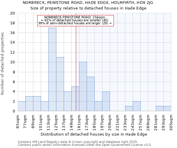 NORBRECK, PENISTONE ROAD, HADE EDGE, HOLMFIRTH, HD9 2JG: Size of property relative to detached houses houses in Hade Edge