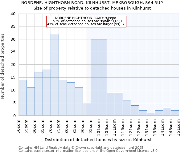 NORDENE, HIGHTHORN ROAD, KILNHURST, MEXBOROUGH, S64 5UP: Size of property relative to detached houses houses in Kilnhurst