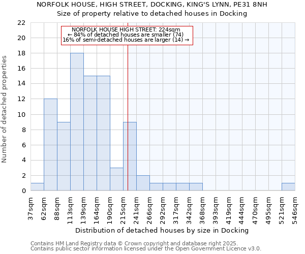 NORFOLK HOUSE, HIGH STREET, DOCKING, KING'S LYNN, PE31 8NH: Size of property relative to detached houses houses in Docking