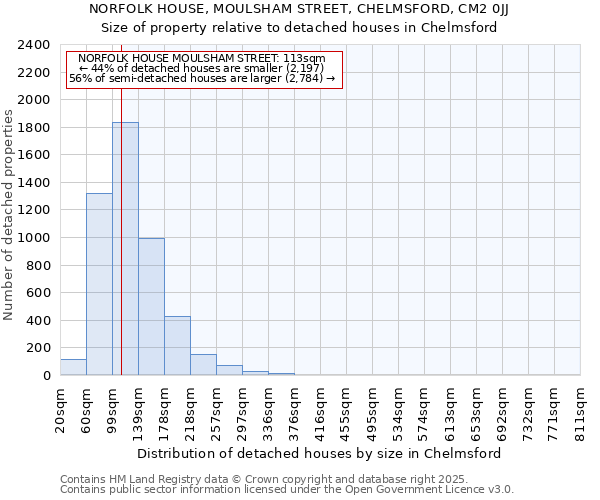 NORFOLK HOUSE, MOULSHAM STREET, CHELMSFORD, CM2 0JJ: Size of property relative to detached houses houses in Chelmsford