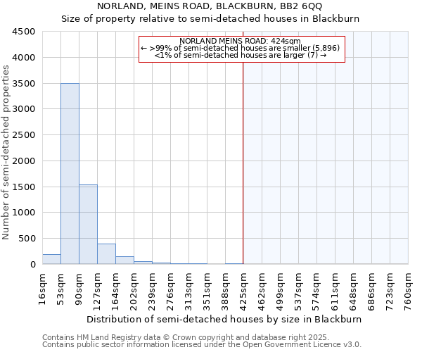 NORLAND, MEINS ROAD, BLACKBURN, BB2 6QQ: Size of property relative to semi-detached houses houses in Blackburn