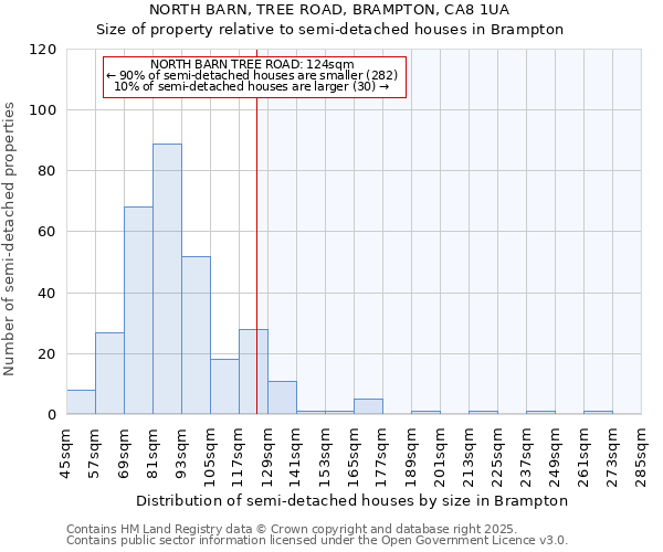 NORTH BARN, TREE ROAD, BRAMPTON, CA8 1UA: Size of property relative to semi-detached houses houses in Brampton