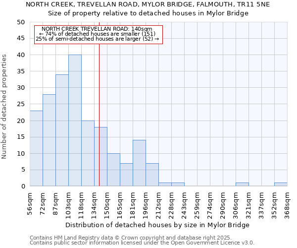 NORTH CREEK, TREVELLAN ROAD, MYLOR BRIDGE, FALMOUTH, TR11 5NE: Size of property relative to detached houses houses in Mylor Bridge