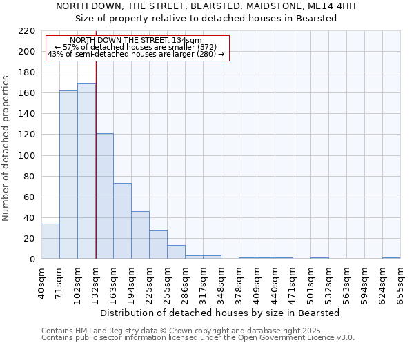 NORTH DOWN, THE STREET, BEARSTED, MAIDSTONE, ME14 4HH: Size of property relative to detached houses houses in Bearsted