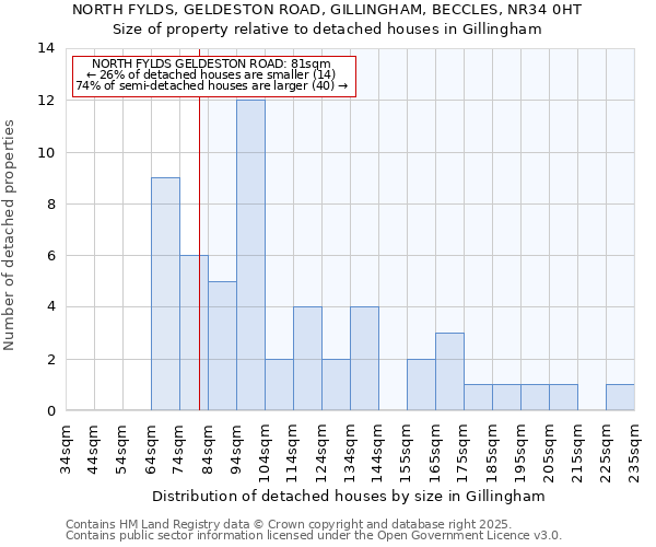 NORTH FYLDS, GELDESTON ROAD, GILLINGHAM, BECCLES, NR34 0HT: Size of property relative to detached houses houses in Gillingham