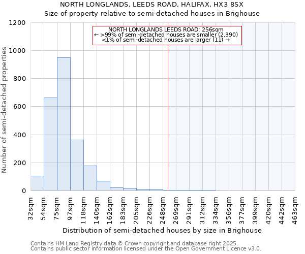 NORTH LONGLANDS, LEEDS ROAD, HALIFAX, HX3 8SX: Size of property relative to semi-detached houses houses in Brighouse