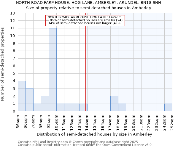 NORTH ROAD FARMHOUSE, HOG LANE, AMBERLEY, ARUNDEL, BN18 9NH: Size of property relative to semi-detached houses houses in Amberley