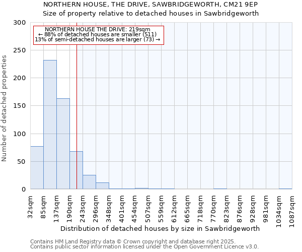 NORTHERN HOUSE, THE DRIVE, SAWBRIDGEWORTH, CM21 9EP: Size of property relative to detached houses houses in Sawbridgeworth