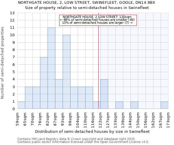 NORTHGATE HOUSE, 2, LOW STREET, SWINEFLEET, GOOLE, DN14 8BX: Size of property relative to semi-detached houses houses in Swinefleet
