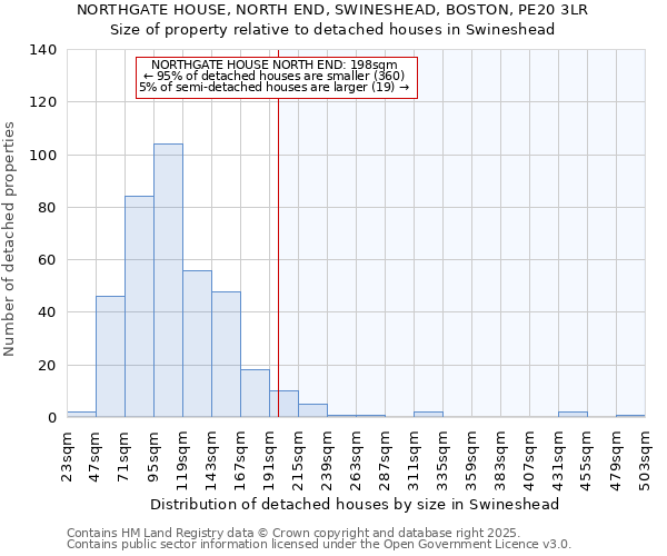 NORTHGATE HOUSE, NORTH END, SWINESHEAD, BOSTON, PE20 3LR: Size of property relative to detached houses houses in Swineshead