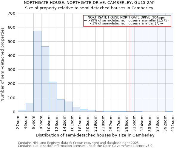 NORTHGATE HOUSE, NORTHGATE DRIVE, CAMBERLEY, GU15 2AP: Size of property relative to semi-detached houses houses in Camberley
