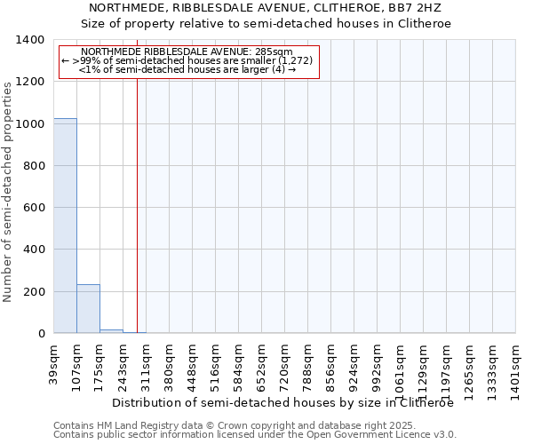 NORTHMEDE, RIBBLESDALE AVENUE, CLITHEROE, BB7 2HZ: Size of property relative to semi-detached houses houses in Clitheroe