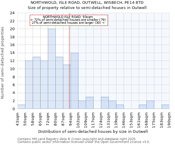 NORTHWOLD, ISLE ROAD, OUTWELL, WISBECH, PE14 8TD: Size of property relative to semi-detached houses houses in Outwell