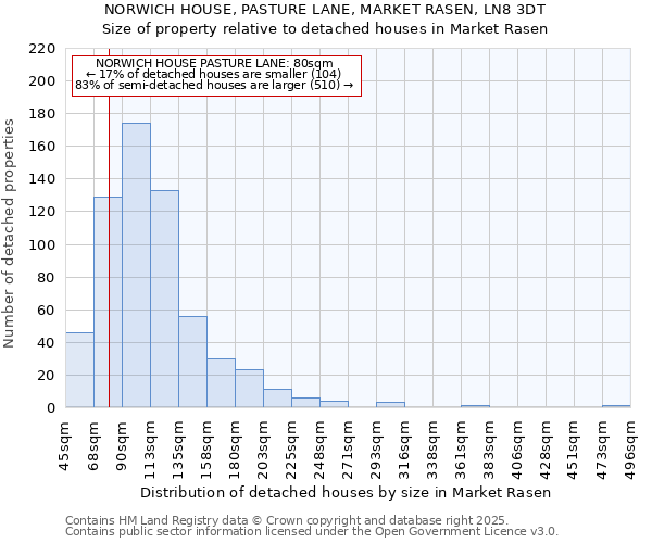 NORWICH HOUSE, PASTURE LANE, MARKET RASEN, LN8 3DT: Size of property relative to detached houses houses in Market Rasen