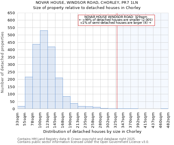 NOVAR HOUSE, WINDSOR ROAD, CHORLEY, PR7 1LN: Size of property relative to detached houses houses in Chorley