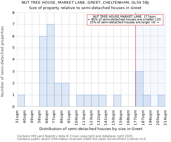 NUT TREE HOUSE, MARKET LANE, GREET, CHELTENHAM, GL54 5BJ: Size of property relative to semi-detached houses houses in Greet