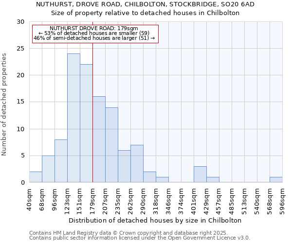 NUTHURST, DROVE ROAD, CHILBOLTON, STOCKBRIDGE, SO20 6AD: Size of property relative to detached houses houses in Chilbolton