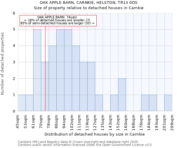 OAK APPLE BARN, CARNKIE, HELSTON, TR13 0DS: Size of property relative to detached houses houses in Carnkie