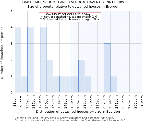 OAK HEART, SCHOOL LANE, EVERDON, DAVENTRY, NN11 3BW: Size of property relative to detached houses houses in Everdon