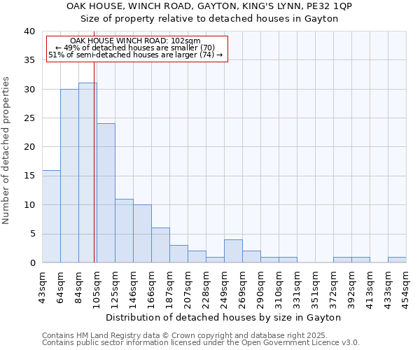 OAK HOUSE, WINCH ROAD, GAYTON, KING'S LYNN, PE32 1QP: Size of property relative to detached houses houses in Gayton