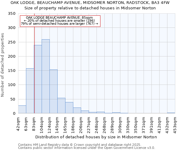 OAK LODGE, BEAUCHAMP AVENUE, MIDSOMER NORTON, RADSTOCK, BA3 4FW: Size of property relative to detached houses houses in Midsomer Norton