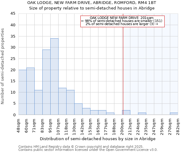 OAK LODGE, NEW FARM DRIVE, ABRIDGE, ROMFORD, RM4 1BT: Size of property relative to semi-detached houses houses in Abridge