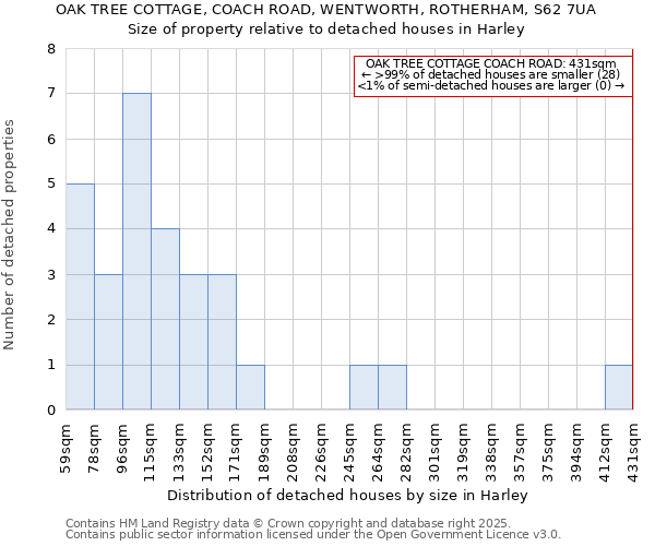OAK TREE COTTAGE, COACH ROAD, WENTWORTH, ROTHERHAM, S62 7UA: Size of property relative to detached houses houses in Harley