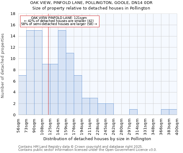 OAK VIEW, PINFOLD LANE, POLLINGTON, GOOLE, DN14 0DR: Size of property relative to detached houses houses in Pollington