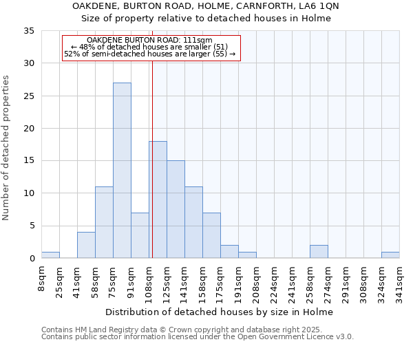 OAKDENE, BURTON ROAD, HOLME, CARNFORTH, LA6 1QN: Size of property relative to detached houses houses in Holme
