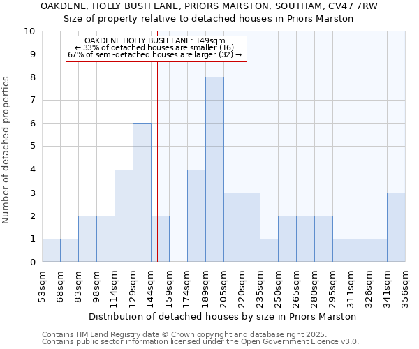 OAKDENE, HOLLY BUSH LANE, PRIORS MARSTON, SOUTHAM, CV47 7RW: Size of property relative to detached houses houses in Priors Marston