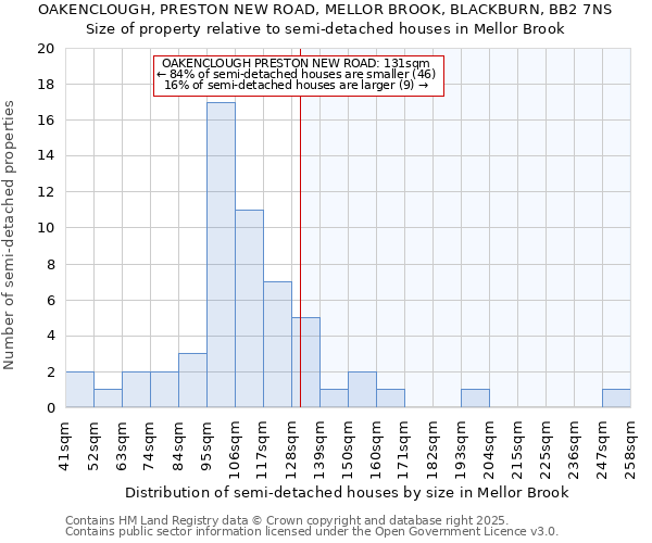 OAKENCLOUGH, PRESTON NEW ROAD, MELLOR BROOK, BLACKBURN, BB2 7NS: Size of property relative to semi-detached houses houses in Mellor Brook