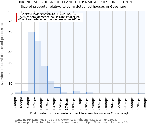 OAKENHEAD, GOOSNARGH LANE, GOOSNARGH, PRESTON, PR3 2BN: Size of property relative to semi-detached houses houses in Goosnargh