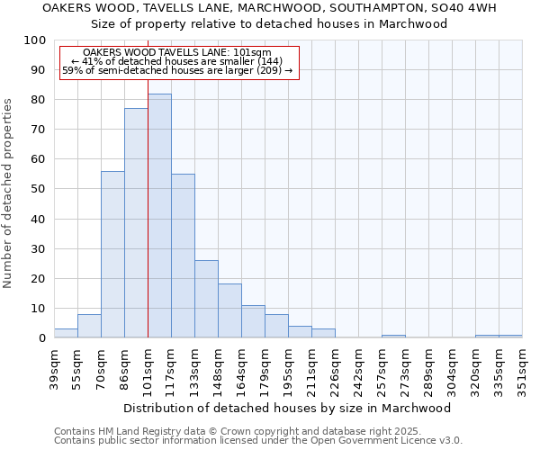 OAKERS WOOD, TAVELLS LANE, MARCHWOOD, SOUTHAMPTON, SO40 4WH: Size of property relative to detached houses houses in Marchwood