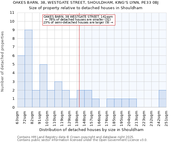OAKES BARN, 38, WESTGATE STREET, SHOULDHAM, KING'S LYNN, PE33 0BJ: Size of property relative to detached houses houses in Shouldham