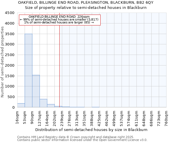 OAKFIELD, BILLINGE END ROAD, PLEASINGTON, BLACKBURN, BB2 6QY: Size of property relative to semi-detached houses houses in Blackburn