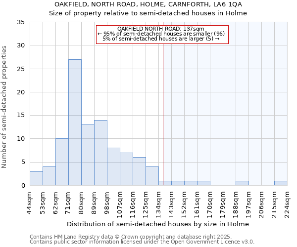 OAKFIELD, NORTH ROAD, HOLME, CARNFORTH, LA6 1QA: Size of property relative to semi-detached houses houses in Holme
