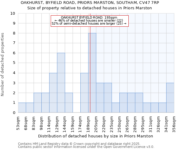 OAKHURST, BYFIELD ROAD, PRIORS MARSTON, SOUTHAM, CV47 7RP: Size of property relative to detached houses houses in Priors Marston