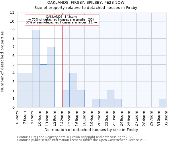 OAKLANDS, FIRSBY, SPILSBY, PE23 5QW: Size of property relative to detached houses houses in Firsby