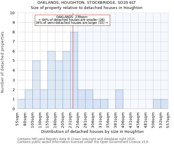 OAKLANDS, HOUGHTON, STOCKBRIDGE, SO20 6LT: Size of property relative to detached houses houses in Houghton