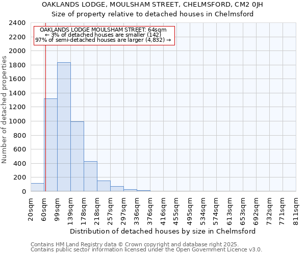 OAKLANDS LODGE, MOULSHAM STREET, CHELMSFORD, CM2 0JH: Size of property relative to detached houses houses in Chelmsford