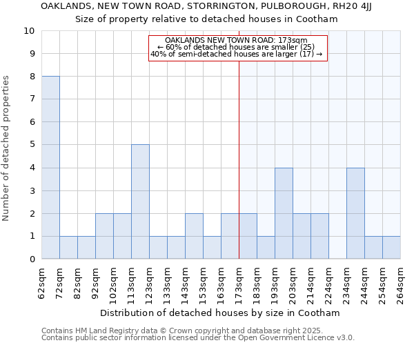 OAKLANDS, NEW TOWN ROAD, STORRINGTON, PULBOROUGH, RH20 4JJ: Size of property relative to detached houses houses in Cootham
