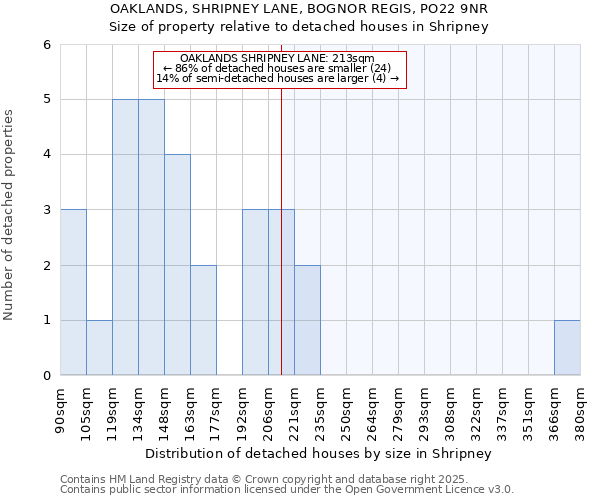 OAKLANDS, SHRIPNEY LANE, BOGNOR REGIS, PO22 9NR: Size of property relative to detached houses houses in Shripney
