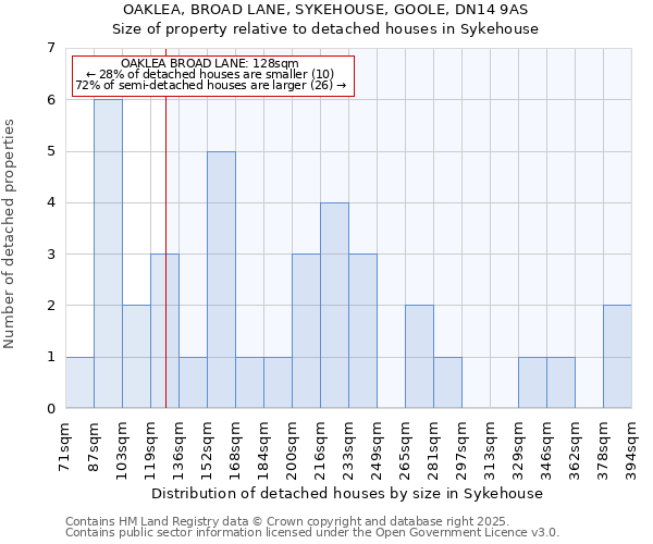 OAKLEA, BROAD LANE, SYKEHOUSE, GOOLE, DN14 9AS: Size of property relative to detached houses houses in Sykehouse